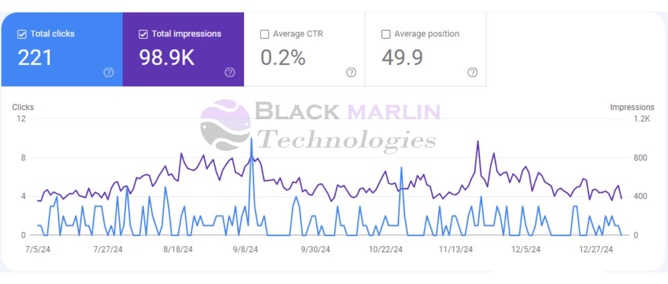Oberoi Construction Google Search Console