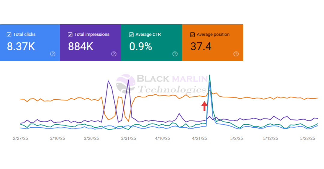 L’Abode Accommodation Google Analytics