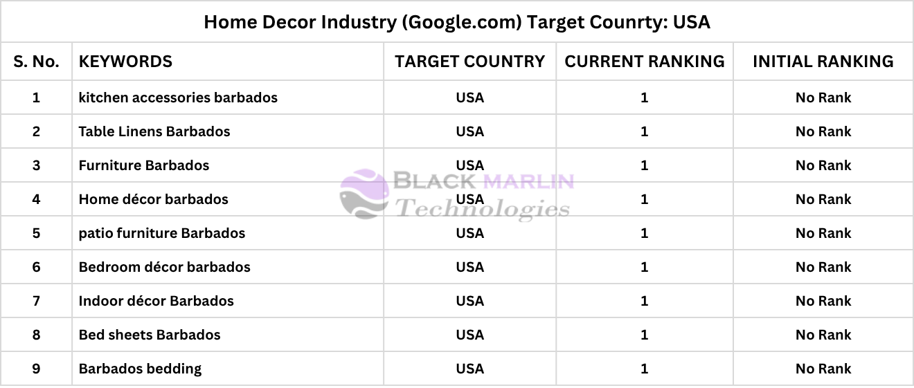 Gajah Google Rankings Report