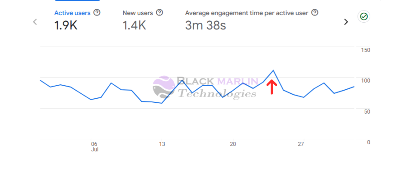 Gajah Google Analytics