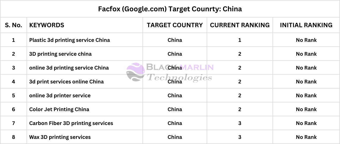 Facfox Google Rankings Report