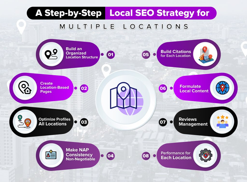 A Step-by-Step Local SEO Strategy for Multiple Locations