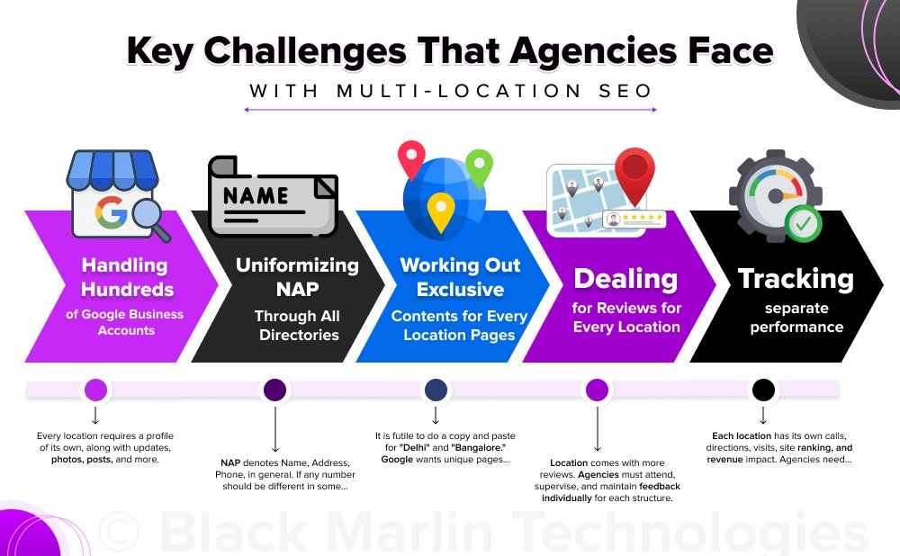 Key Challenges That Agencies Face With Multi-Location SEO