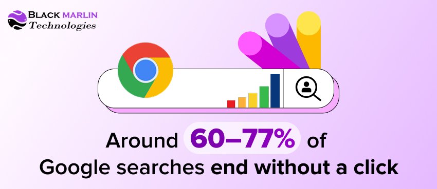 Google searches end without a click