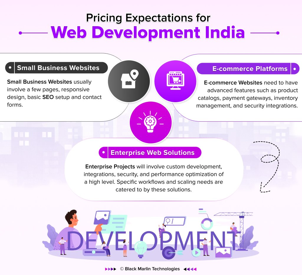 Pricing Expectations for Web Development in India