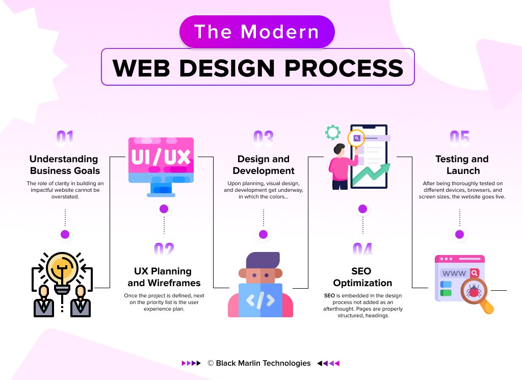 The Modern Web Design Proces