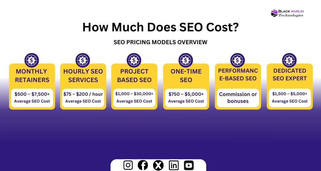 SEO Cost 2025