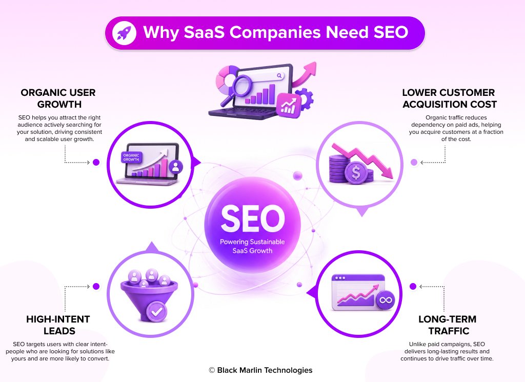 Why SaaS Companies Need SEO?