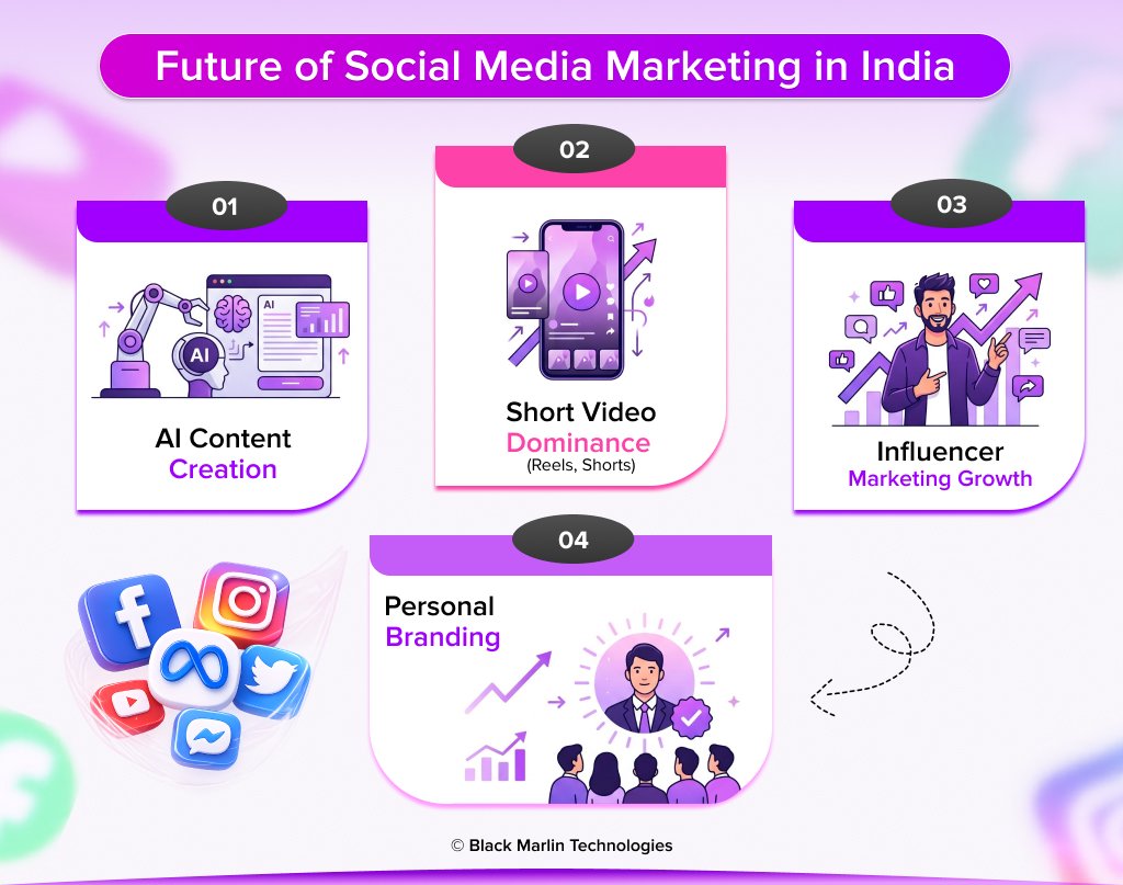 Future of Social Media Marketing in India