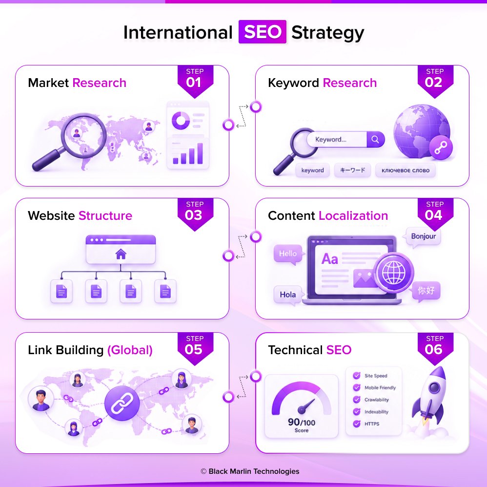 International SEO Strategy