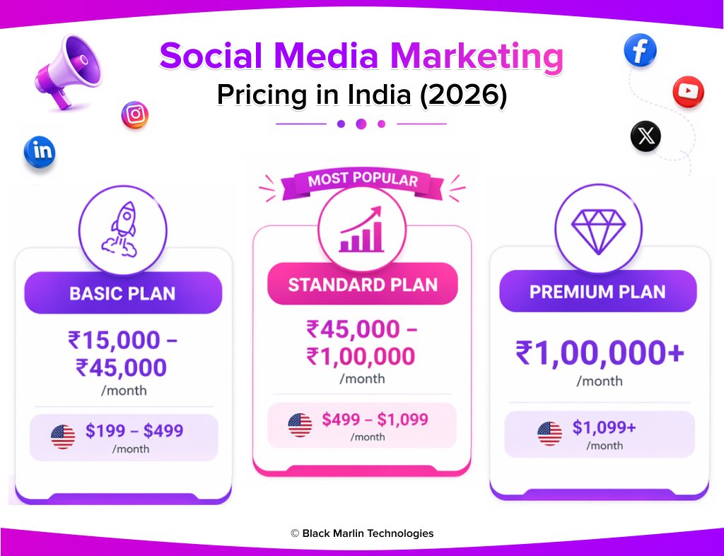 Social Media Marketing Pricing in India