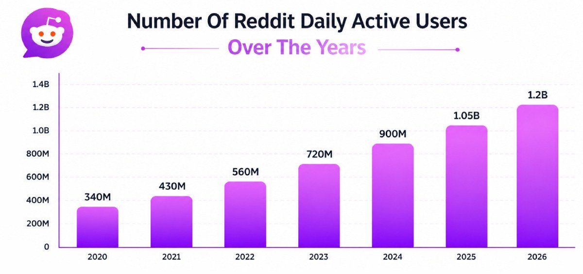 Number of Reddit Daily Active Users Over the Yearsa