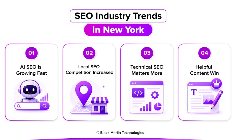 SEO Industry Trends in New York