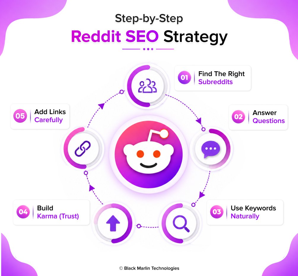 Step-by-Step Reddit SEO Strategy