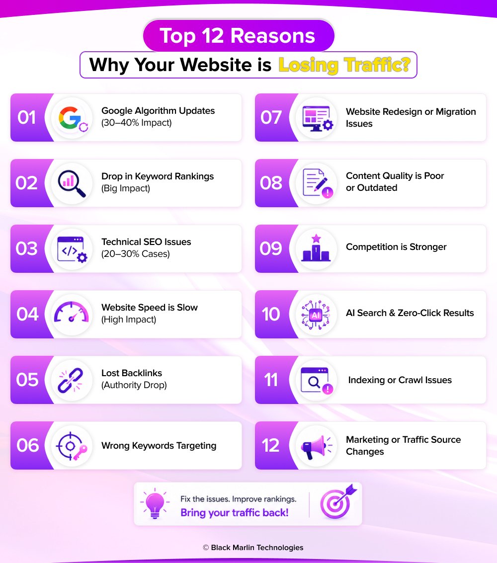 Top 12 Reasons Why Your Website Is Losing Traffic?