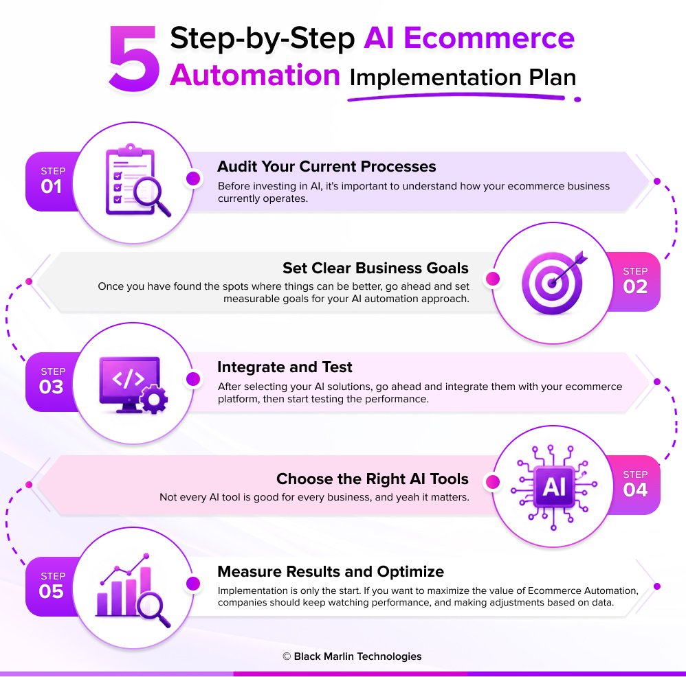 Step-by-Step AI Ecommerce Automation Implementation Plan