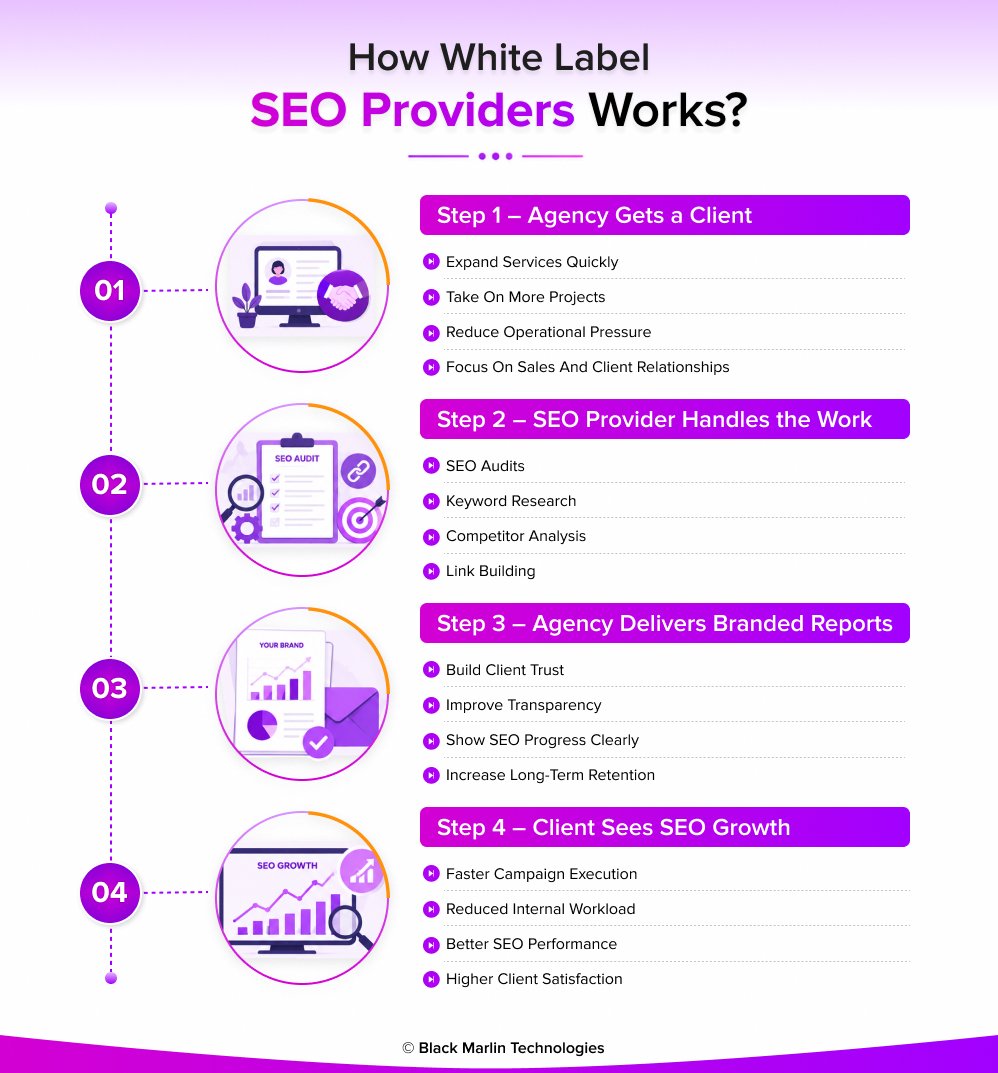 How White Label SEO Providers Work