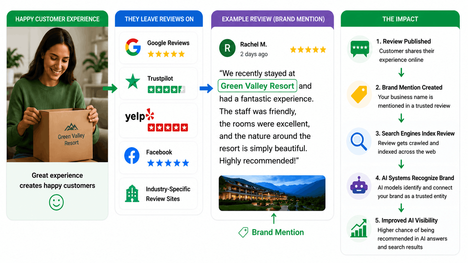 Reviews